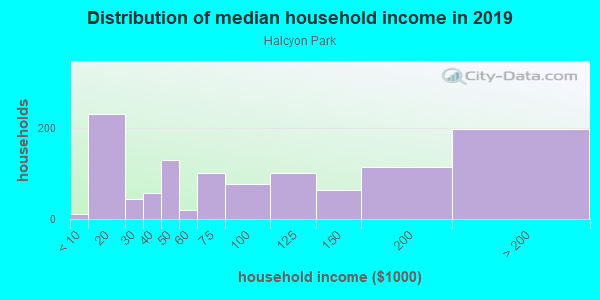 Household income distribution in 2013 in Halcyon Park in Montgomery neighborhood in AL