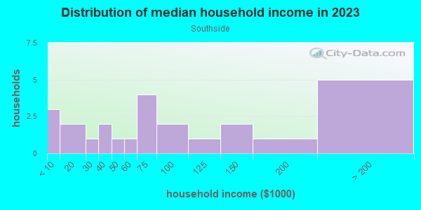 Household income distribution in 2013 in Southside in Tampa neighborhood in FL