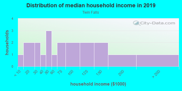 Household income distribution in 2013 in Twin Falls in Farmington neighborhood in AR