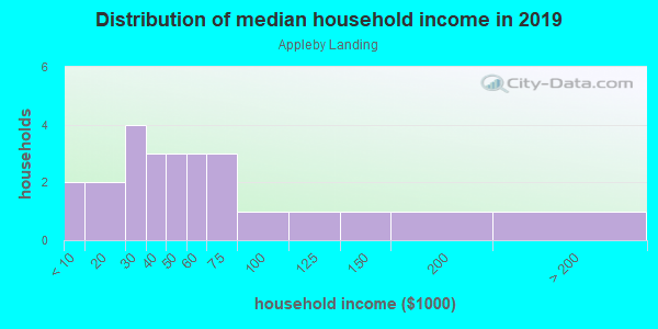 Household income distribution in 2013 in Appleby Landing in Fayetteville neighborhood in AR