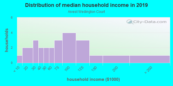 Household income distribution in 2013 in Arvest Wedington Court in Fayetteville neighborhood in AR