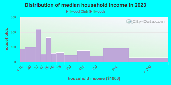 Household income distribution in 2013 in Hillwood Club in Montgomery neighborhood in AL