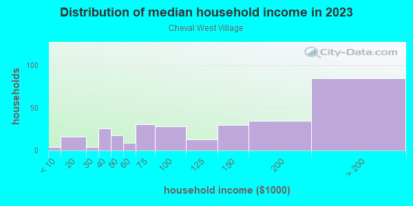 Household income distribution in 2013 in Cheval West Village in Lutz neighborhood in FL