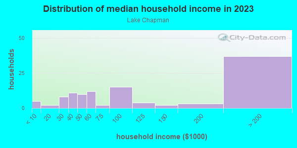 Household income distribution in 2013 in Lake Chapman in Lutz neighborhood in FL