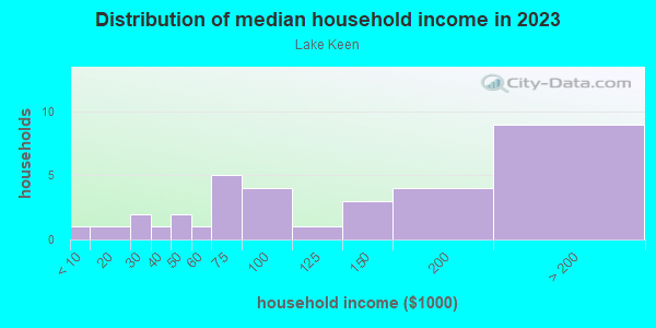 Household income distribution in 2013 in Lake Keen in Lutz neighborhood in FL