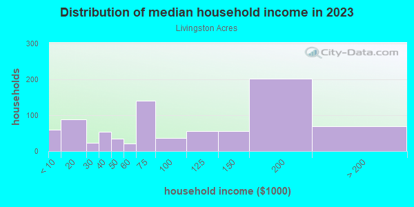 Household income distribution in 2013 in Livingston Acres in Lutz neighborhood in FL