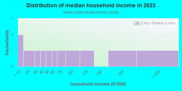 Household income distribution in 2013 in Ashley Oaks Mobile Home Condo in Tampa neighborhood in FL