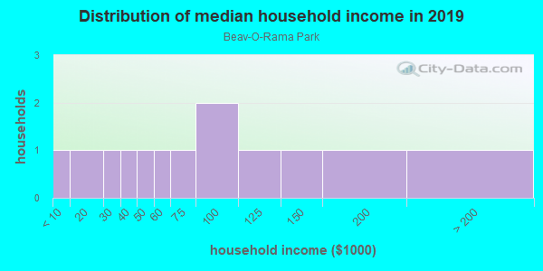 Household income distribution in 2013 in Beav-O-Rama Park in Fayetteville neighborhood in AR