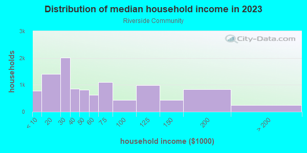 Household income distribution in 2013 in Riverside Community in Miami neighborhood in FL