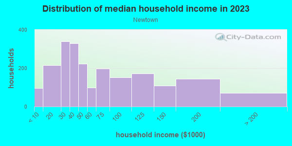 Household income distribution in 2013 in Newtown in Sarasota neighborhood in FL