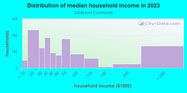 Household income distribution in 2013 in Goldsboro Community in Sanford neighborhood in FL