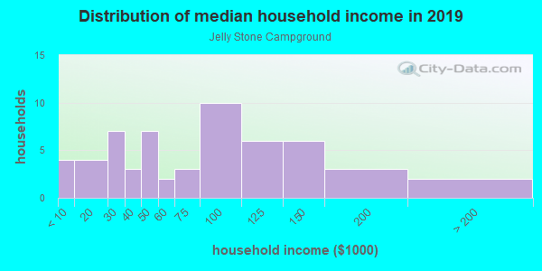 Household income distribution in 2013 in Jelly Stone Campground in Apopka neighborhood in FL