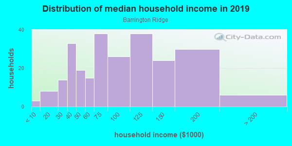 Household income distribution in 2013 in Barrington Ridge in Bradenton neighborhood in FL