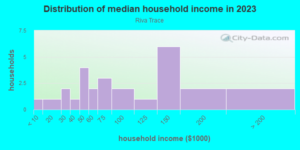 Household income distribution in 2013 in Riva Trace in Bradenton neighborhood in FL