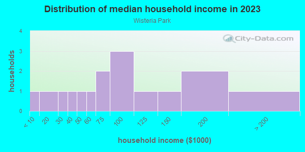 Household income distribution in 2013 in Wisteria Park in Bradenton neighborhood in FL