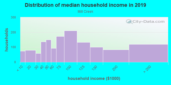 Household income distribution in 2013 in Mill Creek in Bradenton neighborhood in FL