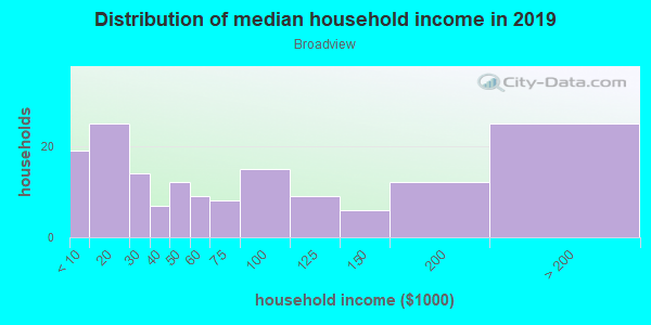 Household income distribution in 2013 in Broadview in Fayetteville neighborhood in AR