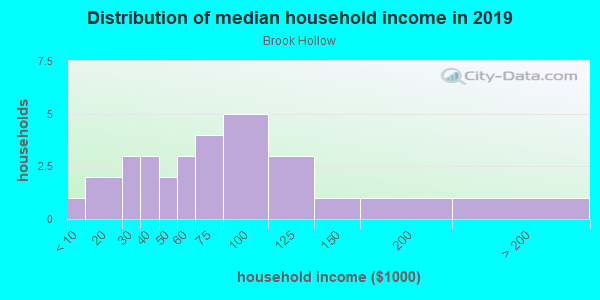 Household income distribution in 2013 in Brook Hollow in Fayetteville neighborhood in AR