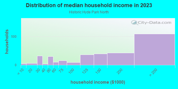 Household income distribution in 2013 in Historic Hyde Park North in Tampa neighborhood in FL