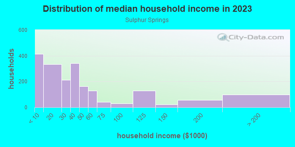 Household income distribution in 2013 in Sulphur Springs in Tampa neighborhood in FL