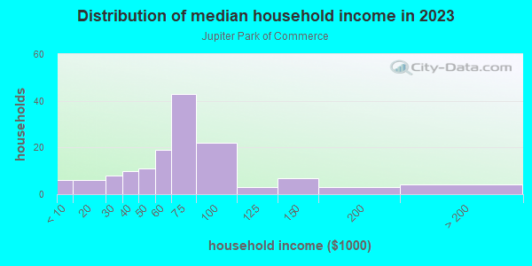 Household income distribution in 2013 in Jupiter Park of Commerce in Jupiter neighborhood in FL