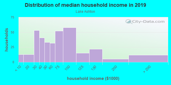 Household income distribution in 2013 in Lake Ashton in Lake Wales neighborhood in FL