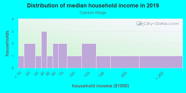 Household income distribution in 2013 in Cypress Village in Lutz neighborhood in FL