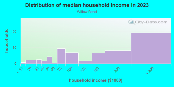 Household income distribution in 2013 in Willow Bend in Lutz neighborhood in FL