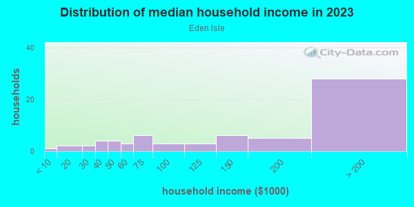 Household income distribution in 2013 in Eden Isle in Saint Petersburg neighborhood in FL