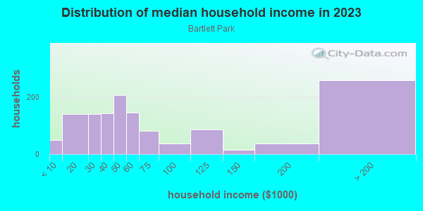 Household income distribution in 2013 in Bartlett Park in Saint Petersburg neighborhood in FL
