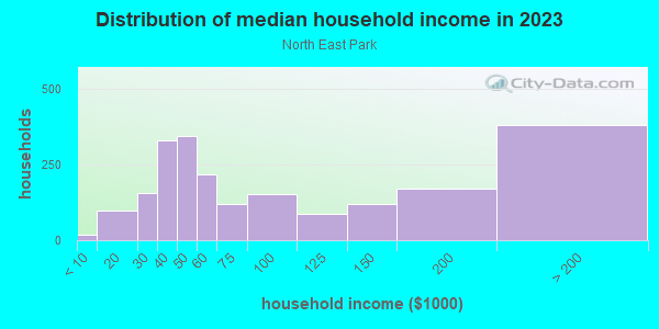 Household income distribution in 2013 in North East Park in Saint Petersburg neighborhood in FL