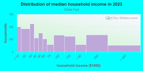 Household income distribution in 2013 in Childs Park in Saint Petersburg neighborhood in FL
