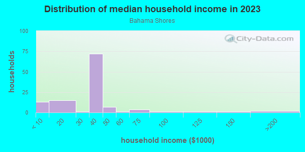 Household income distribution in 2013 in Bahama Shores in Saint Petersburg neighborhood in FL
