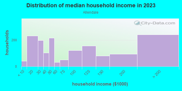 Household income distribution in 2013 in Allendale in Saint Petersburg neighborhood in FL