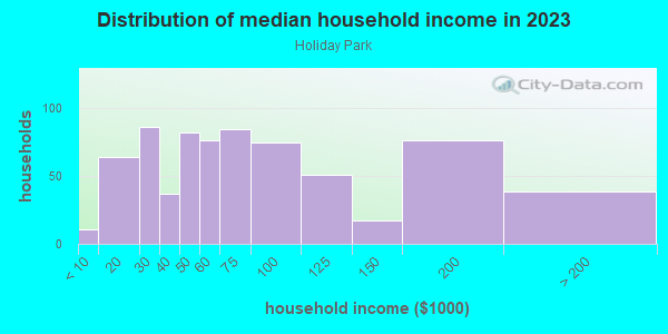 Household income distribution in 2013 in Holiday Park in Saint Petersburg neighborhood in FL