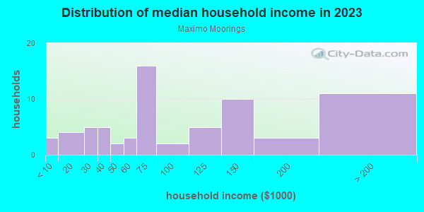 Household income distribution in 2013 in Maximo Moorings in Saint Petersburg neighborhood in FL