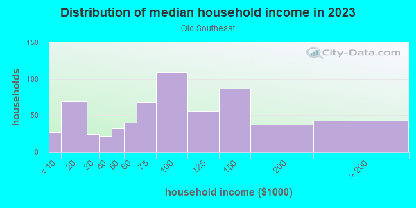 Household income distribution in 2013 in Old Southeast in Saint Petersburg neighborhood in FL