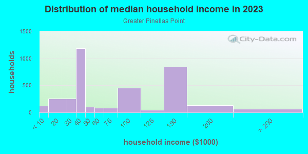 Household income distribution in 2013 in Greater Pinellas Point in Saint Petersburg neighborhood in FL