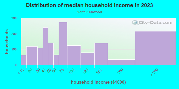 Household income distribution in 2013 in North Kenwood in Saint Petersburg neighborhood in FL