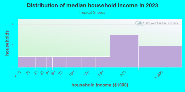 Household income distribution in 2013 in Tropical Shores in Saint Petersburg neighborhood in FL