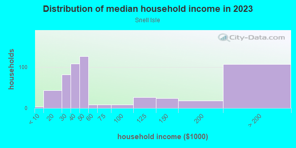 Household income distribution in 2013 in Snell Isle in Saint Petersburg neighborhood in FL