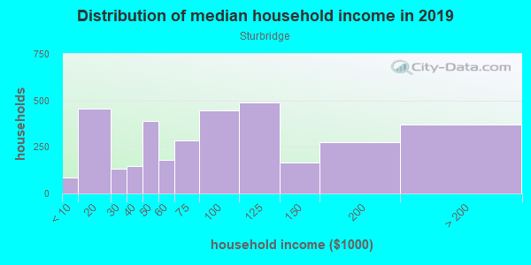 Household income distribution in 2013 in Sturbridge in Montgomery neighborhood in AL