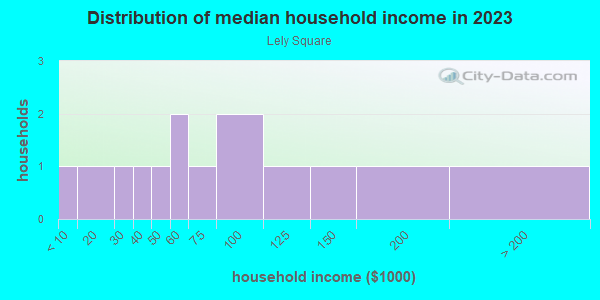 Household income distribution in 2013 in Lely Square in Naples neighborhood in FL