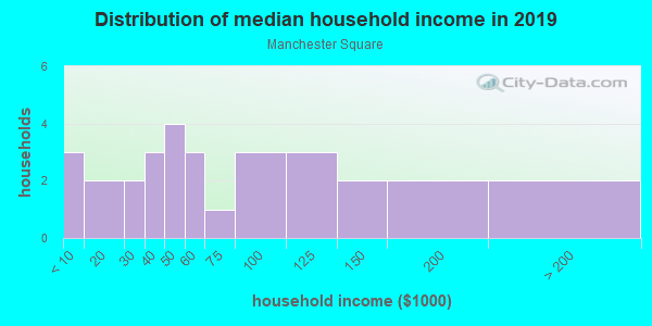 Household income distribution in 2013 in Manchester Square in Naples neighborhood in FL