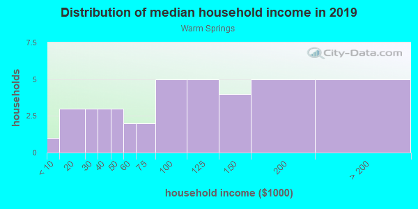 Household income distribution in 2013 in Warm Springs in Naples neighborhood in FL