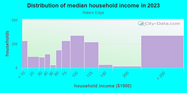 Household income distribution in 2013 in Waters Edge in New Port Richey neighborhood in FL