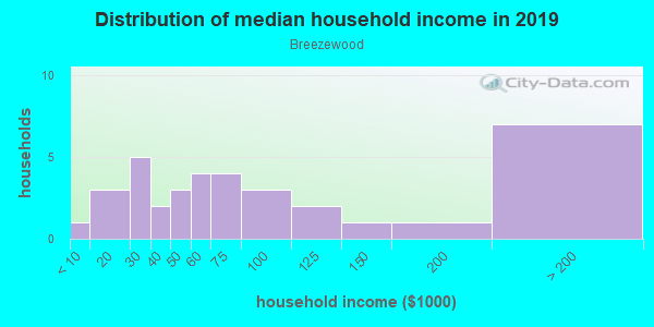 Household income distribution in 2013 in Breezewood in Orange City neighborhood in FL