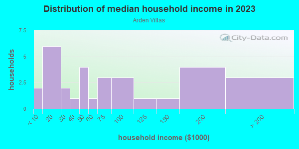 Household income distribution in 2013 in Arden Villas in Orlando neighborhood in FL