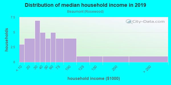 Household income distribution in 2013 in Beaumont in Orlando neighborhood in FL