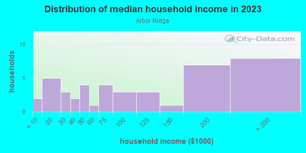 Household income distribution in 2013 in Arbor Ridge in Orlando neighborhood in FL